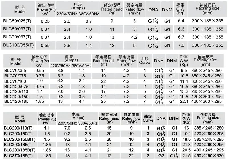 不锈钢卧式单级离心泵 - 技术参数表