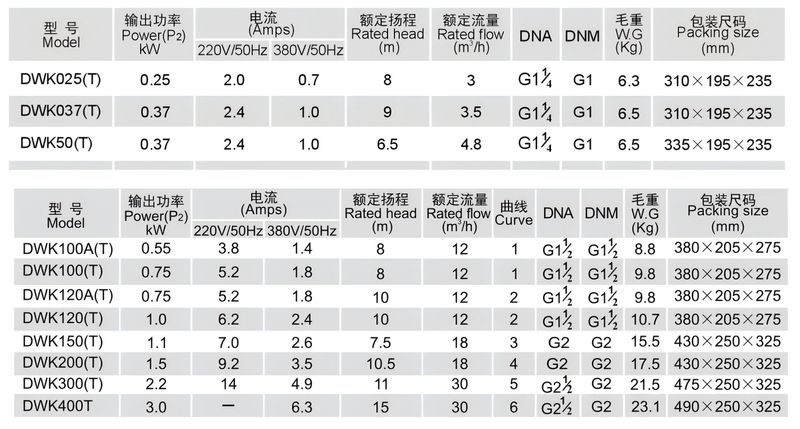 不锈钢卧式单级离心泵 - 技术参数表